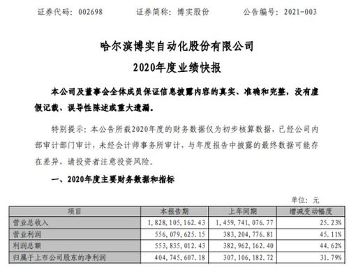 博實(shí)股份2020年度凈利4.05億增長(zhǎng)31.79 積極組織生產(chǎn) 交付產(chǎn)品及服務(wù)履約 產(chǎn)銷兩旺